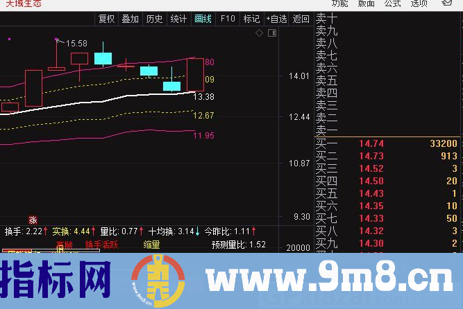 考夫曼通道 高抛低吸 配合趋势、量能指标效果不错 通达信主图指标 贴图 无未来