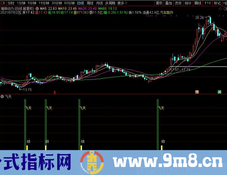 飞天 实战性很强的指标 通达信副图/选股指标 九毛八公式指标网