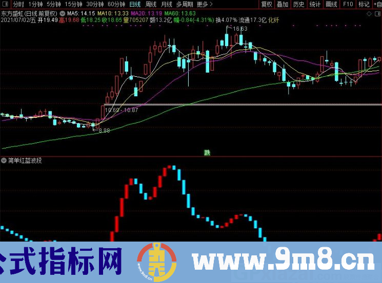 超级好用的红蓝波段指标 通达信副图指标 源码 贴图