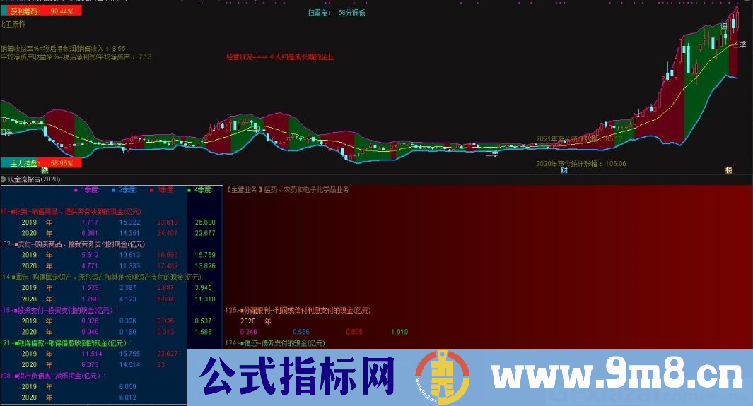 现金流量分析 现金流报告 财务股道财务经典 通达信副图指标 九毛八公式指标网