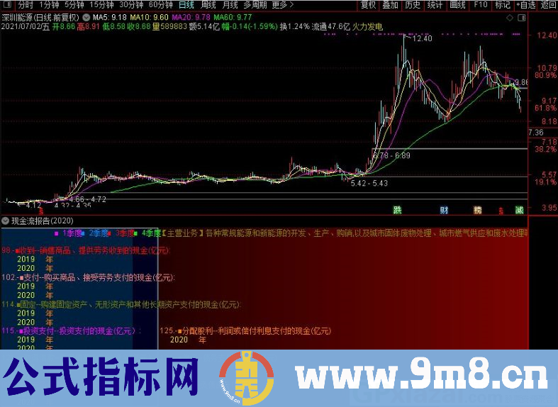 现金流量分析 最新报告 通达信副图指标 源码 贴图