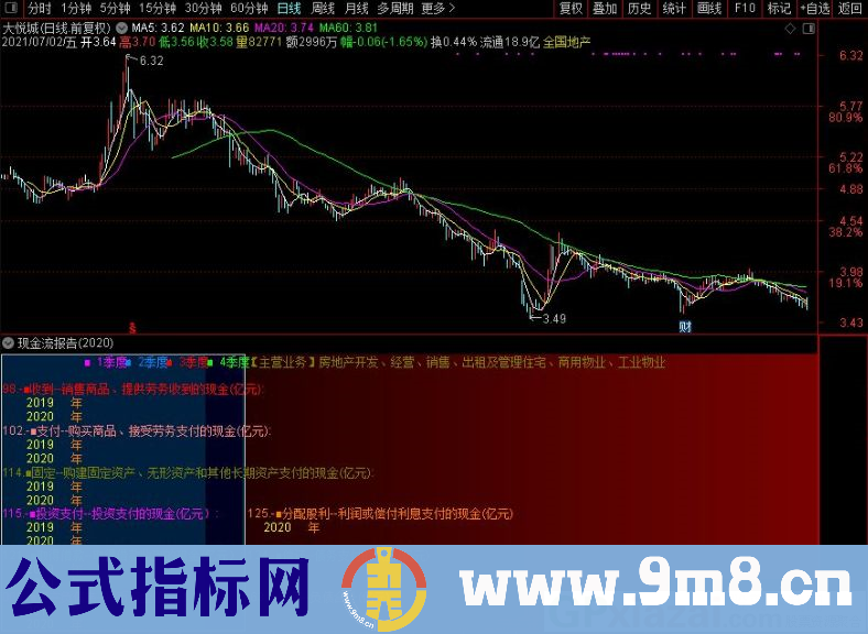 现金流量分析 最新报告 通达信副图指标 源码 贴图