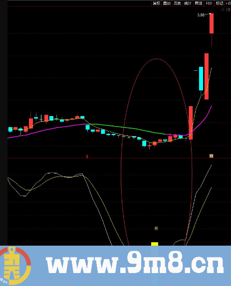 买卖抄底 机会自己把握 通达信副图指标 九毛八公式指标网 无未来函数