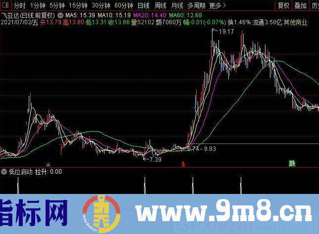 低位启动 有不错收益的指标 通达信副图/选股指标 九毛八公式指标网