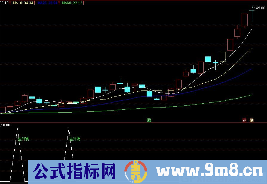 主升爆涨 买入暴涨神器 通达信副图/选股指标 源码 贴图