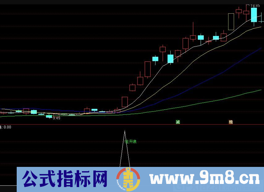 主升爆涨 买入暴涨神器 通达信副图/选股指标 源码 贴图