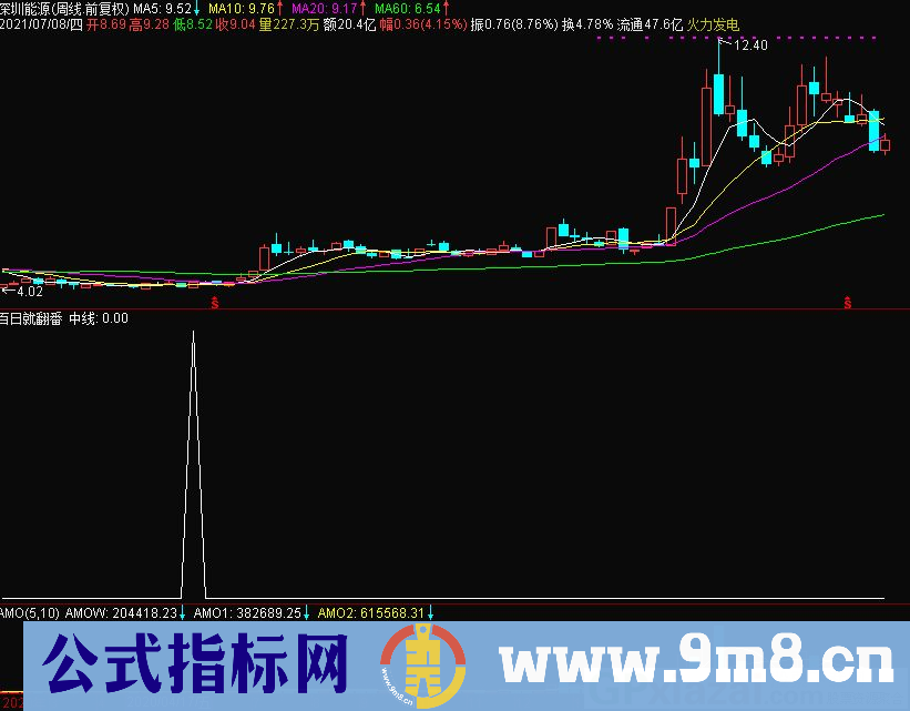 百日就翻番 超牛指标 通达信副图/选股指标 九毛八公式指标网