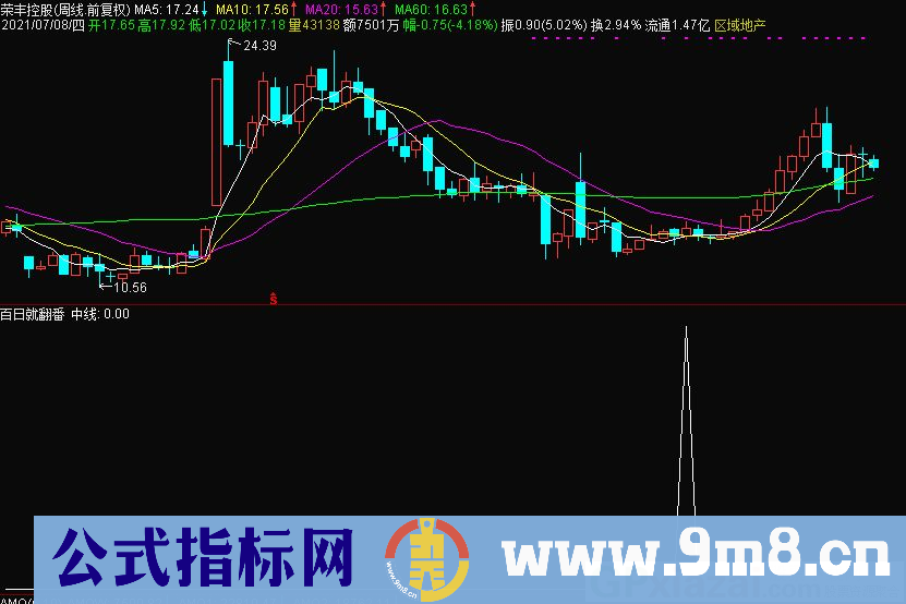 百日就翻番 超牛指标 通达信副图/选股指标 源码 贴图