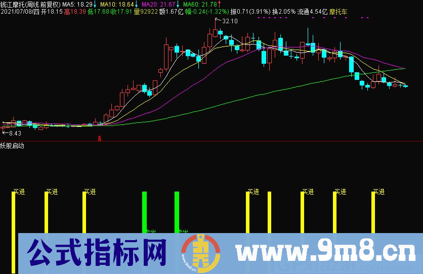 妖股启动 简单高效 高成功率指标 通达信副图指标 源码 贴图