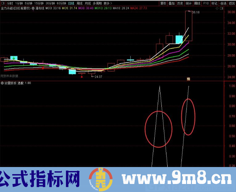 放量抓板 抓板主图 实现翻倍的指标 适合创业板 通达信副图/选股指标 贴图 无未来