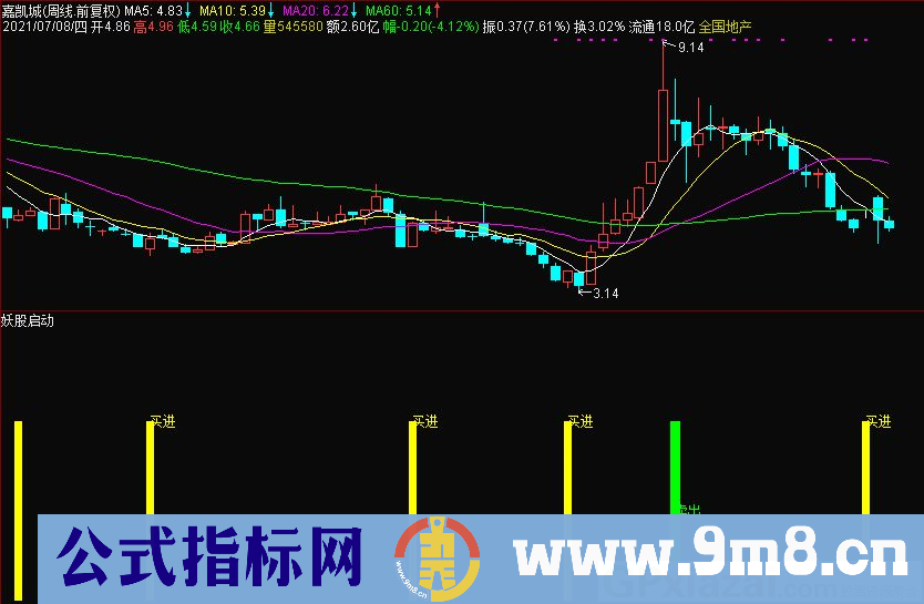 妖股启动 简单高效 高成功率指标 通达信副图指标 源码 贴图