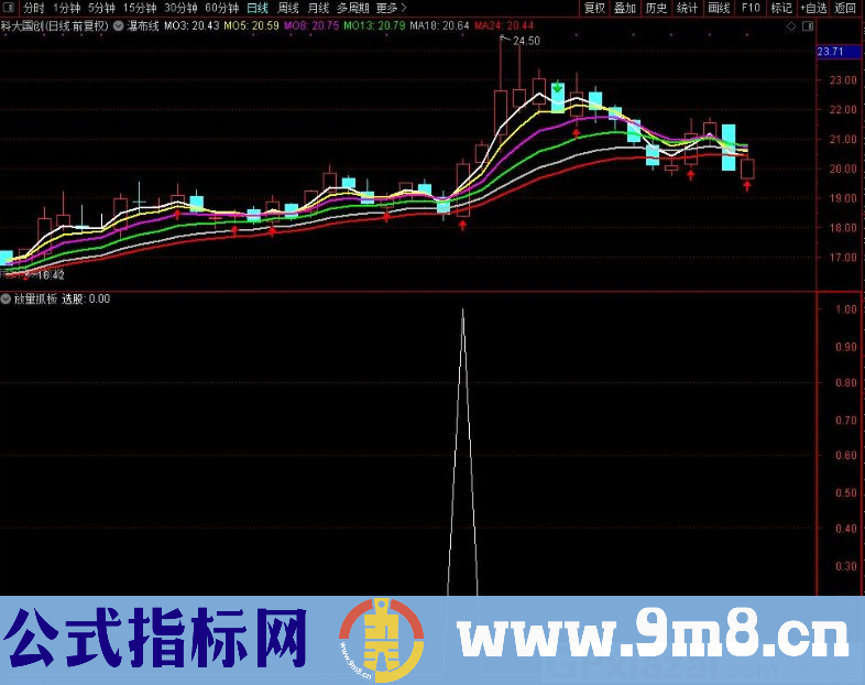 放量抓板 实现翻倍的指标 适合创业板 通达信副图/选股指标 贴图 无未来