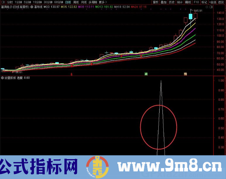 放量抓板 实现翻倍的指标 适合创业板 通达信副图/选股指标 贴图 无未来