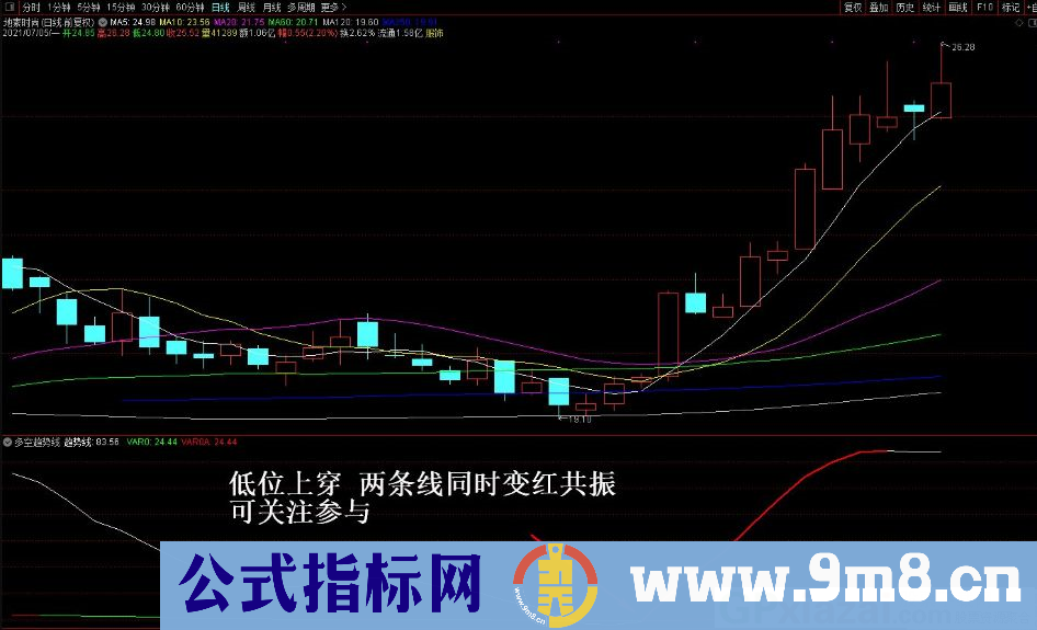 多空趋势线 轻松炒股 通达信副图指标 九毛八公式指标网