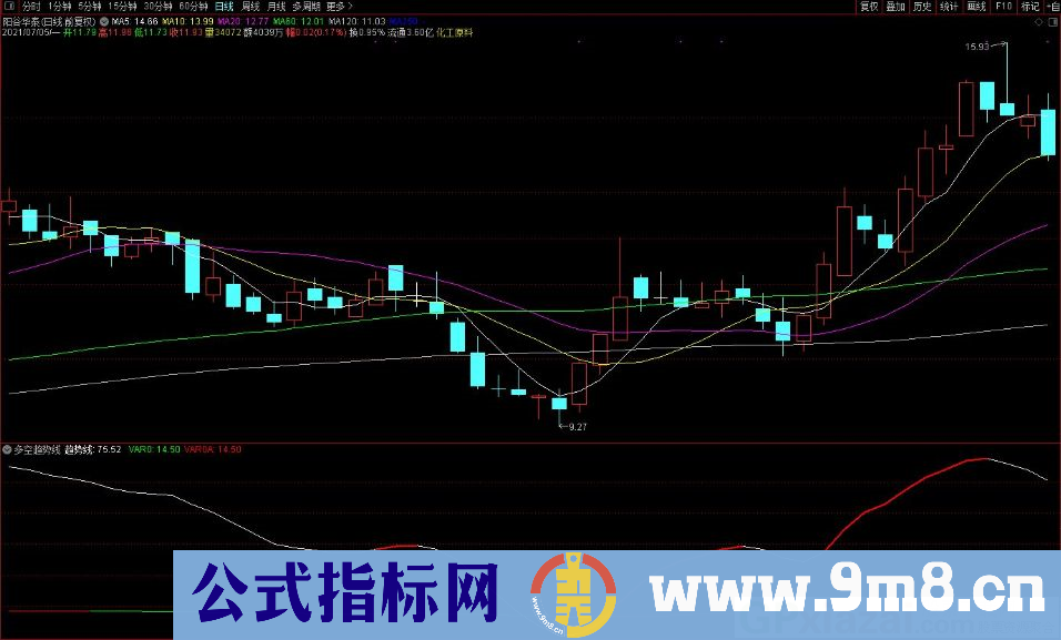 多空趋势线 轻松炒股 通达信副图指标 源码 贴图