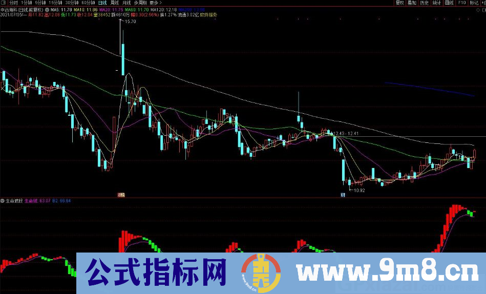 生命波段 红色持股 绿色持币 通达信副图指标 源码 贴图