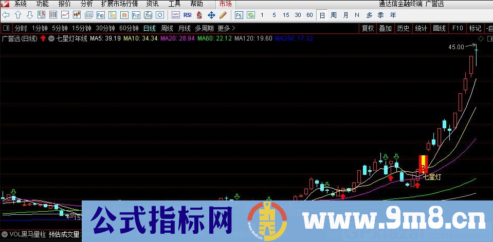 七星灯 趋势为王 长线是金 通达信主图/选股指标 九毛八公式指标网 无未来 指标用法