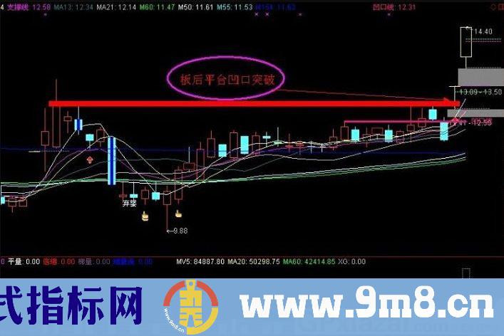 凹口淘金指标套装 凹口金牛启动 核心战法指标 通达信指标 贴图