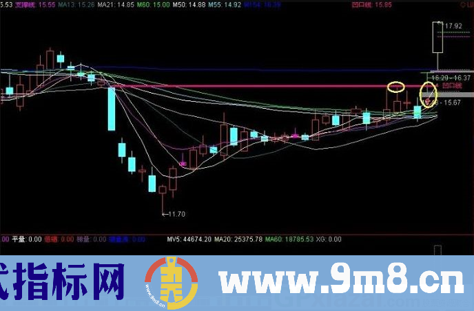 凹口淘金指标套装 凹口金牛启动 核心战法指标 通达信指标 贴图