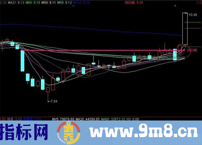 凹口淘金指标套装 凹口金牛启动 核心战法指标 通达信指标 贴图