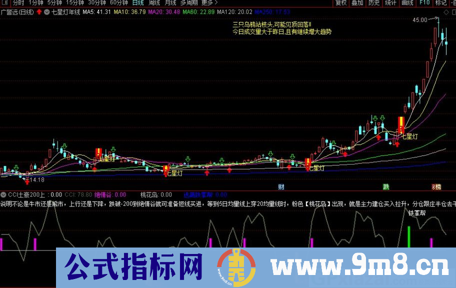 CCI指标土豪版 短线买进指标 通达信指标 源码 贴图