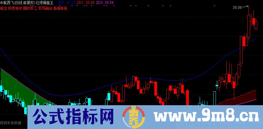 通达信红绿操盘王主图指标 九毛八公式指标网