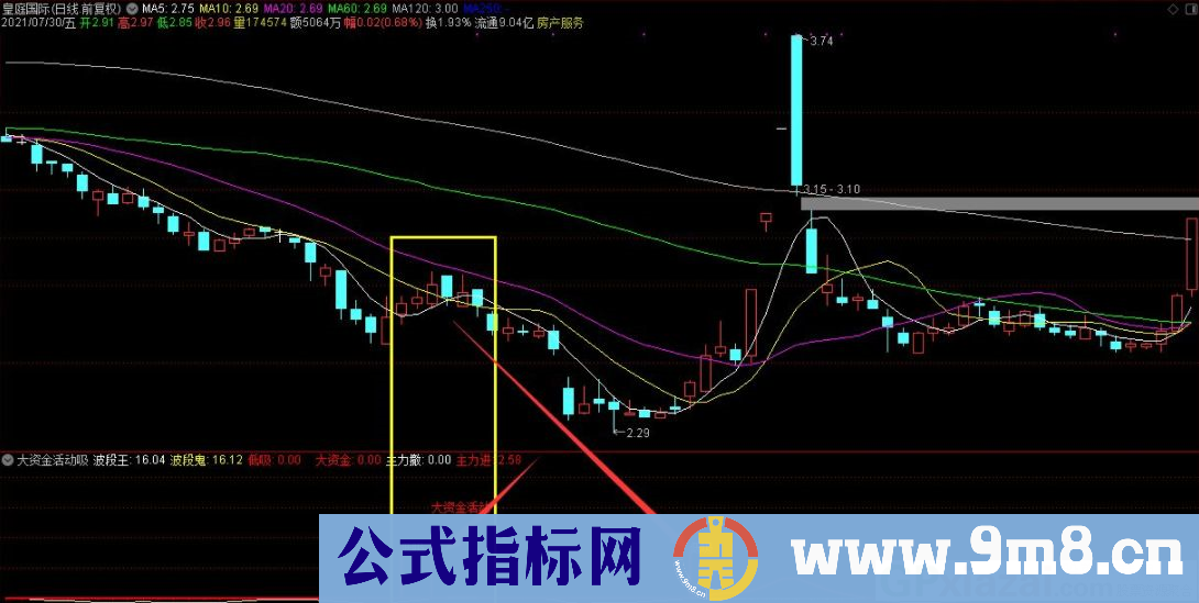 大资金活动后低吸 通达信副图指标 九毛八公式指标网