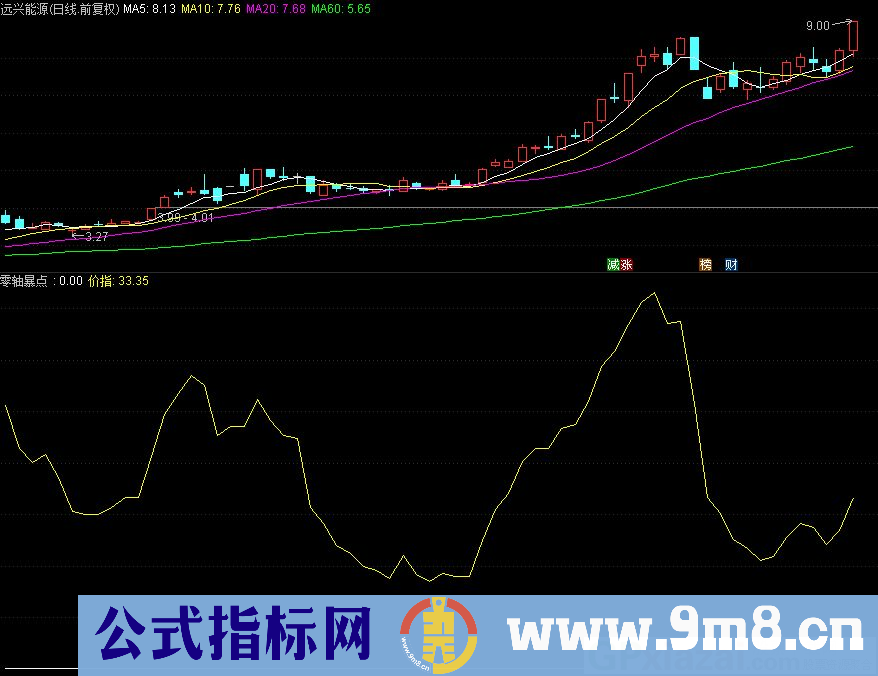 通达信零轴暴点副图指标 九毛八公式指标网