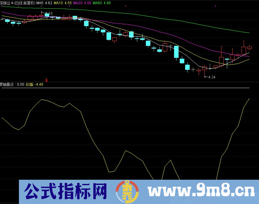 通达信零轴暴点副图指标 源码 贴图