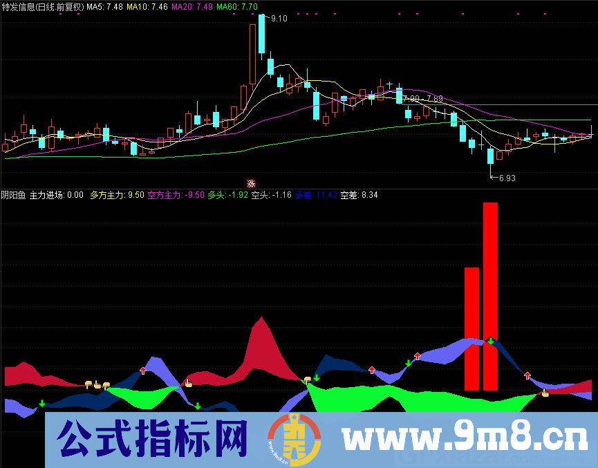 通达信阴阳鱼副图指标 源码 贴图