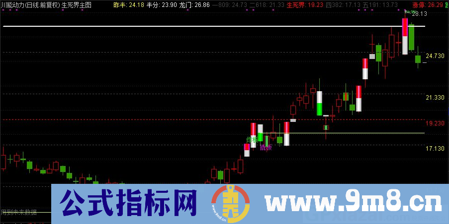 通达信生死界主图指标 九毛八公式指标网