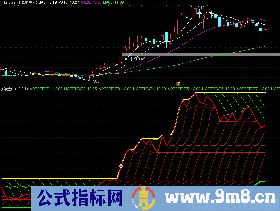 通达信水漫金山副图指标 源码 贴图
