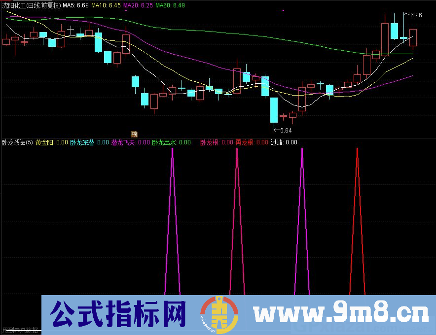 通达信卧龙战法副图指标 源码 贴图