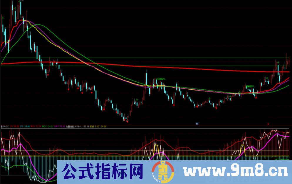 通达信筹码力量PAVDD副图指标 弄懂此指标永远不再亏钱 九毛八公式指标网