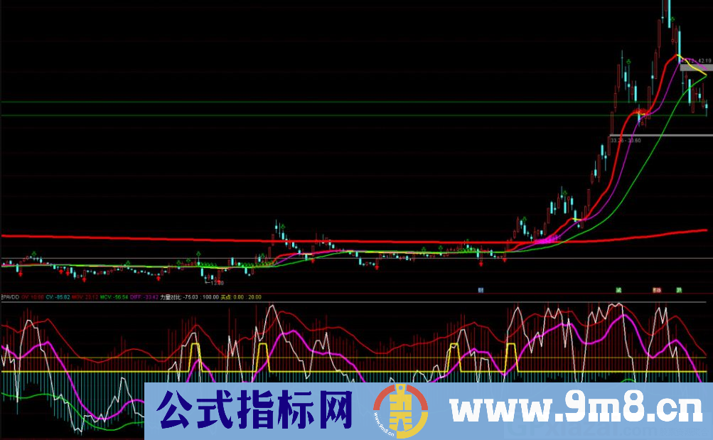 通达信筹码力量副图指标 弄懂此指标永远不再亏钱 源码 贴图