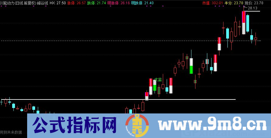 通达信峰谷线主图指标 看压力支撑的主图 九毛八公式指标网