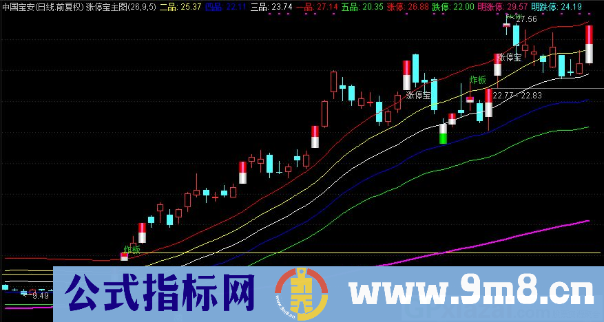 通达信涨停宝主图指标 源码 贴图