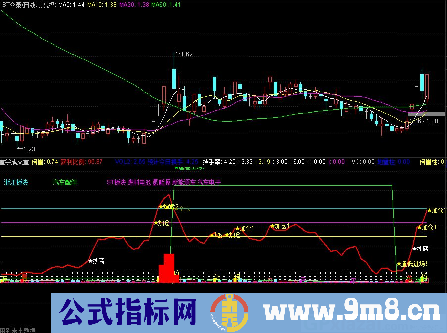 通达信量学成交量副图指标 源码 贴图