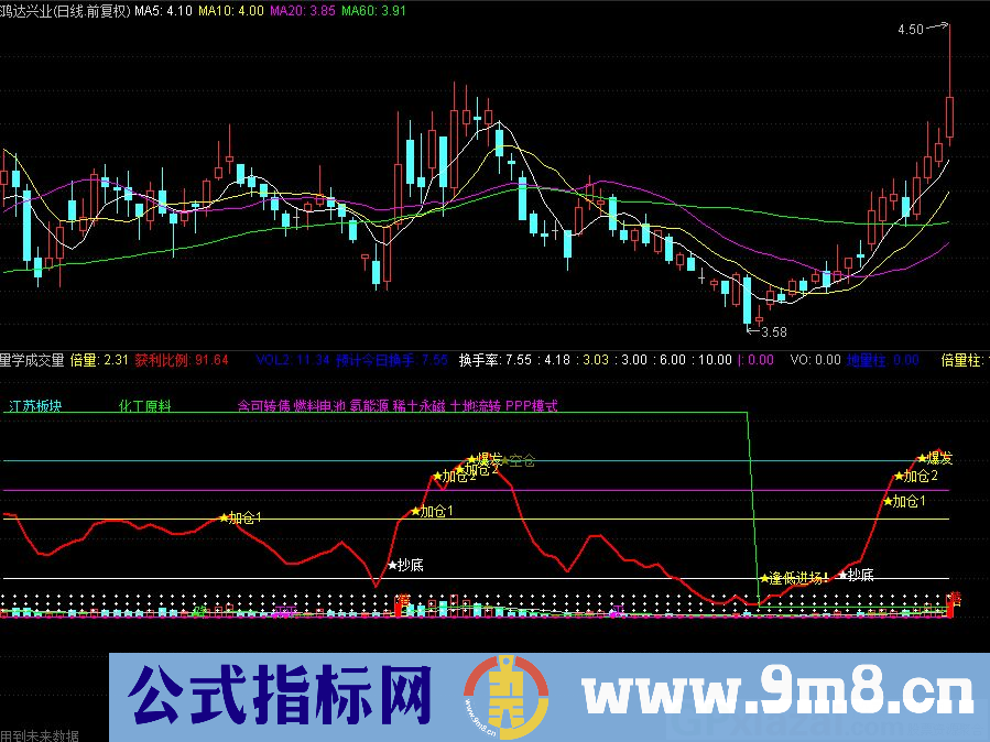 通达信量学成交量副图指标 源码 贴图