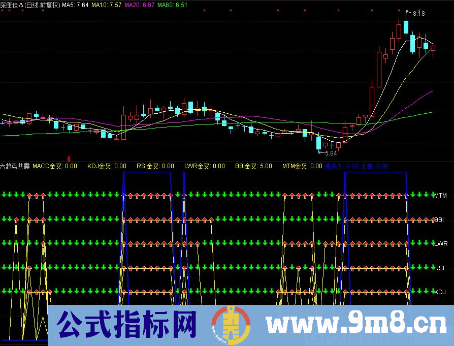 通达信六趋势共震副图指标 神奇指标 看盘专用 九毛八公式指标网