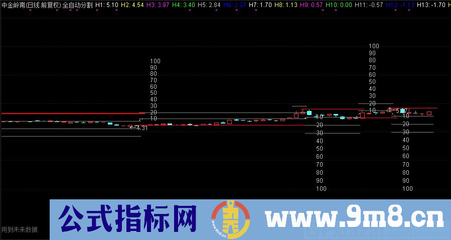 通达信全自动分割主图指标 低买高卖 九毛八公式指标网