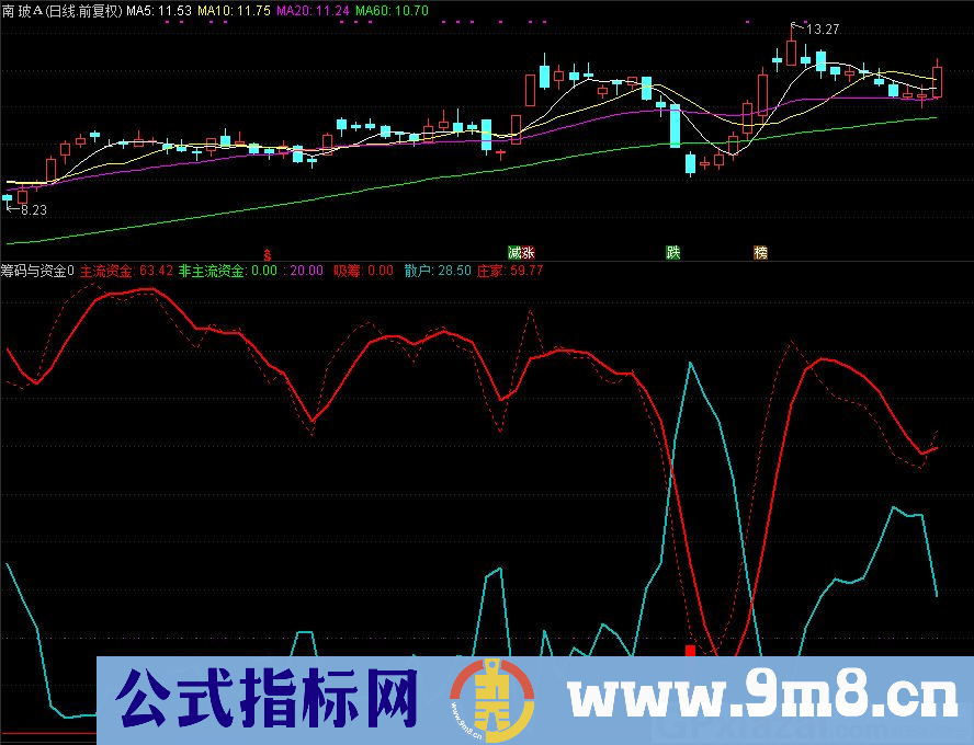 通达信筹码与资金副图指标 主力吸筹猛攻 源码 贴图