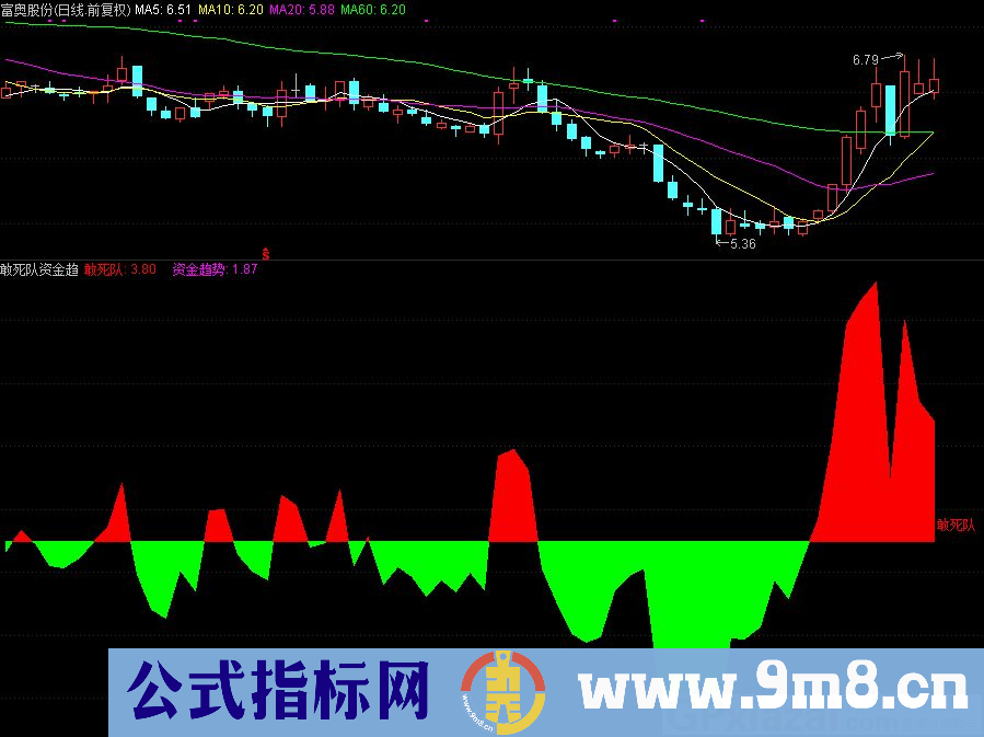 通达信敢死队资金趋势副图指标 九毛八公式指标网