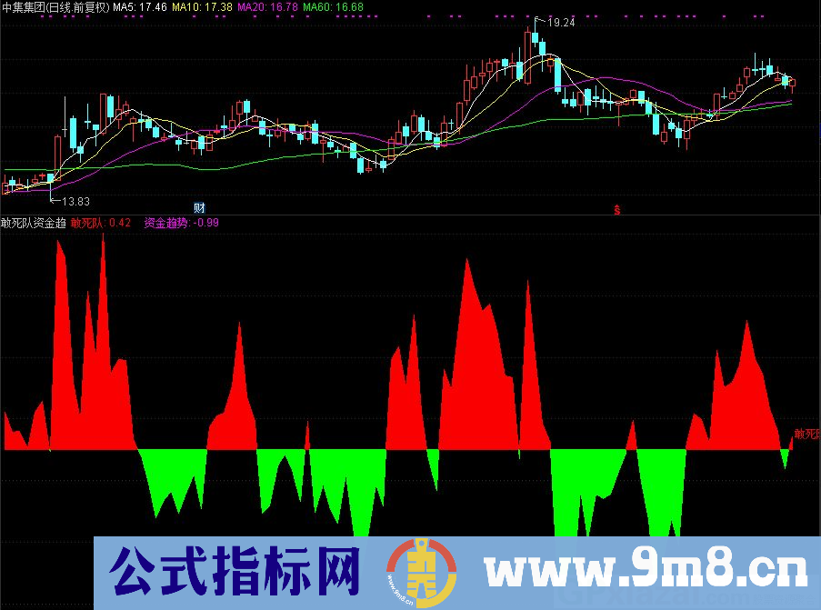 通达信敢死队资金趋势副图指标 源码 贴图