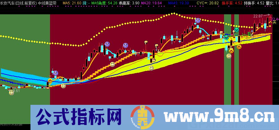 通达信中线黄蓝带主图指标 源码 贴图