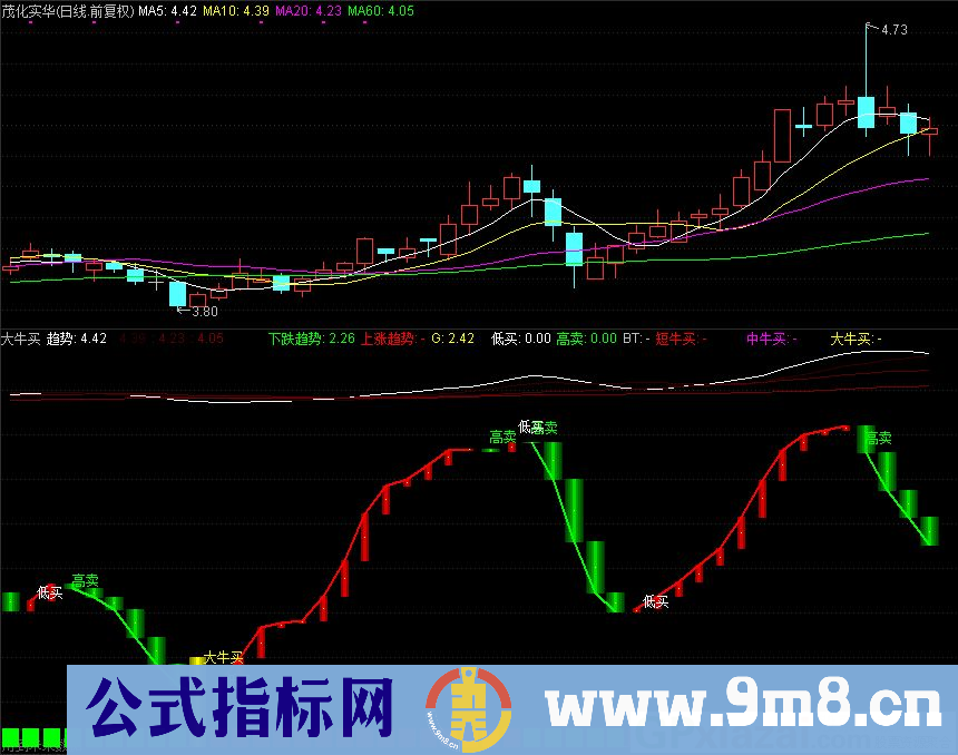 通达信大牛买副图指标 九毛八公式指标网