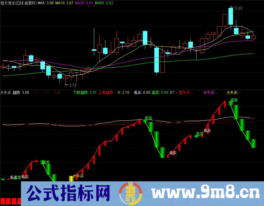 通达信大牛买副图指标 源码 贴图