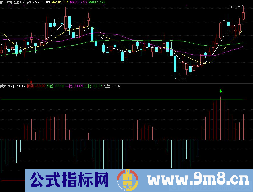 通达信禅大师副图指标 红箭头进 绿箭头出 源码 贴图