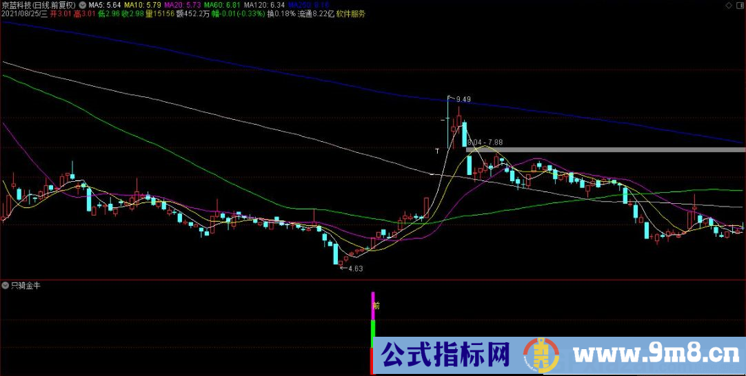 通达信只骑金牛副图指标 源码 贴图 无未来