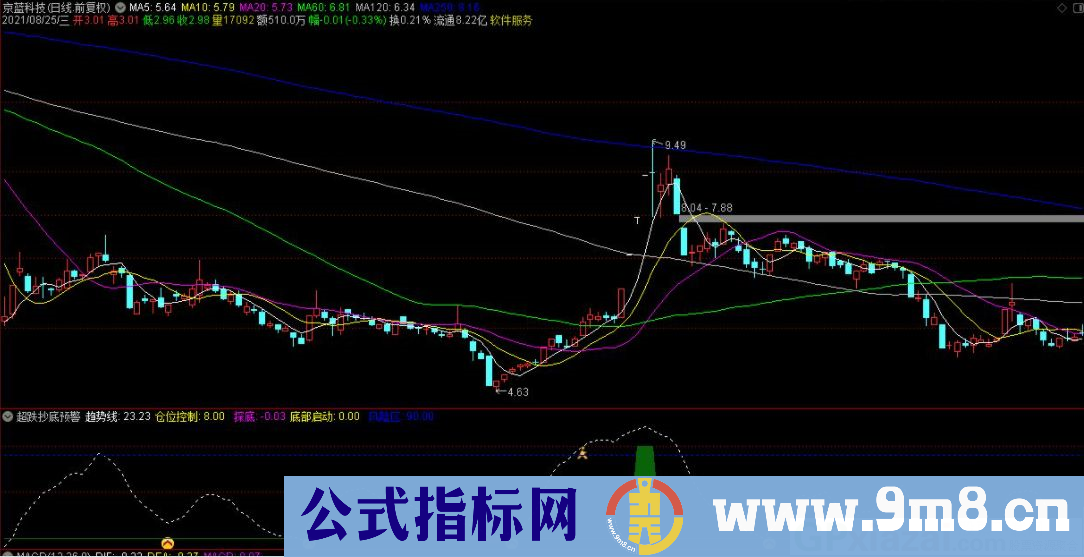 通达信超跌抄底预警系统副图指标 九毛八公式指标网